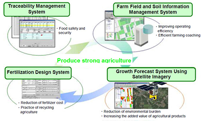 Agriculture Information product